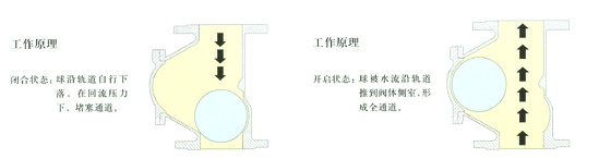 普惠牌球型止回閥工作原理