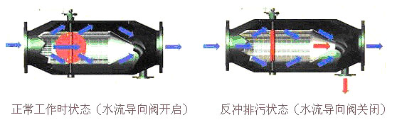 反沖洗除污器工作過程